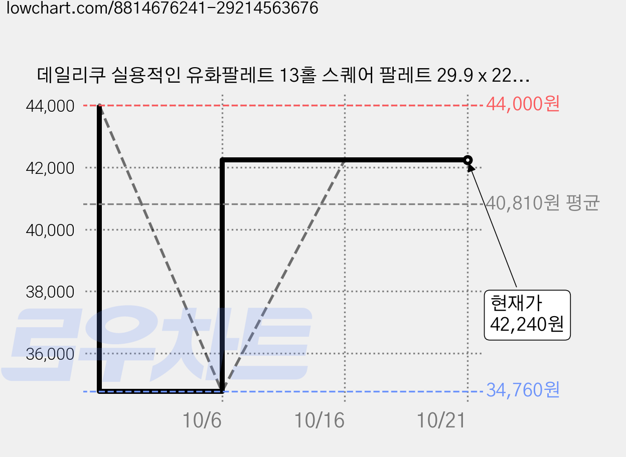 데일리쿠 실용적인 유화팔레트 13홀 스퀘어 팔레트 29.9 x 22.1 cm, 10개, 13칸 가격 변동 차트, 현재가 42,240원, 관측 최저가 34,760원