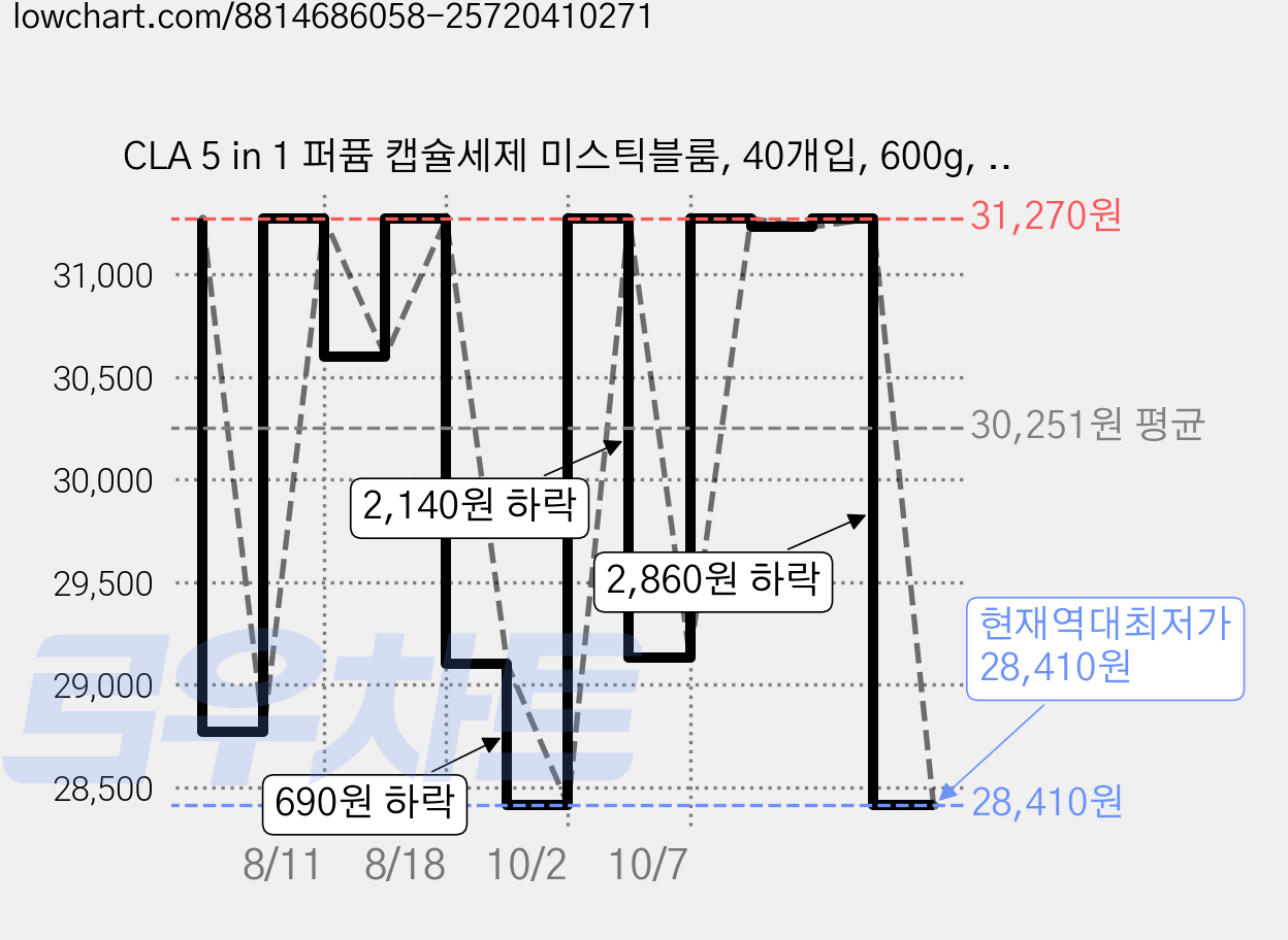 CLA 5 in 1 퍼퓸 캡슐세제 미스틱블룸, 40개입, 600g, 3개 가격 변동 차트, 현재가 28,410원, 역대최저가