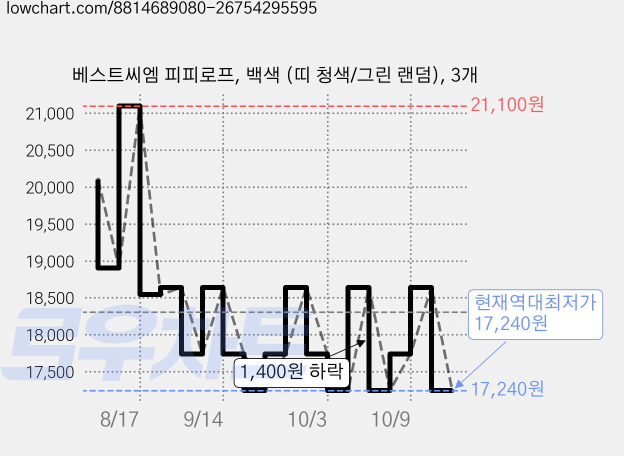 베스트씨엠 피피로프, 백색 (띠 청색/그린 랜덤), 3개 가격 변동 차트, 현재가 17,240원, 역대최저가