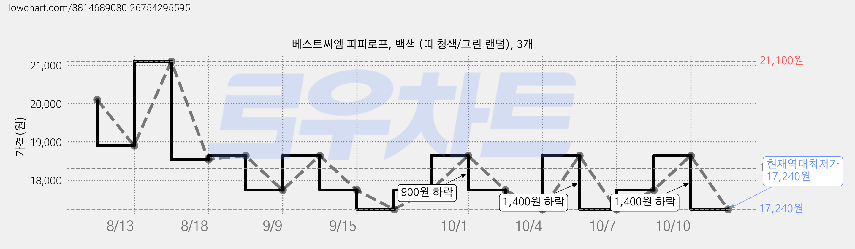 베스트씨엠 피피로프, 백색 (띠 청색/그린 랜덤), 3개 가격 변동 차트, 현재가 17,240원, 역대최저가
