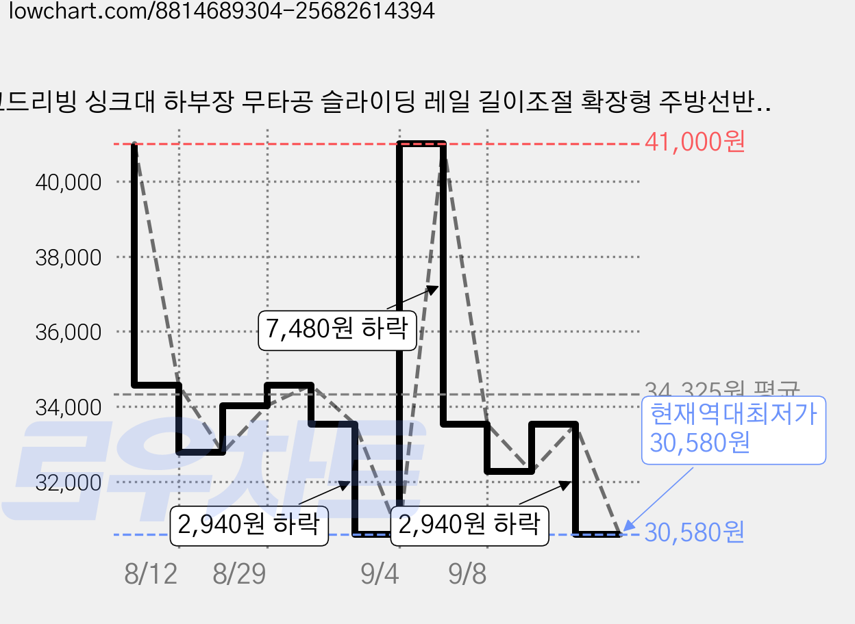코드리빙 싱크대 하부장 무타공 슬라이딩 레일 길이조절 확장형 주방선반 M, 화이트, 1개 가격 변동 차트, 현재가 30,580원, 역대최저가