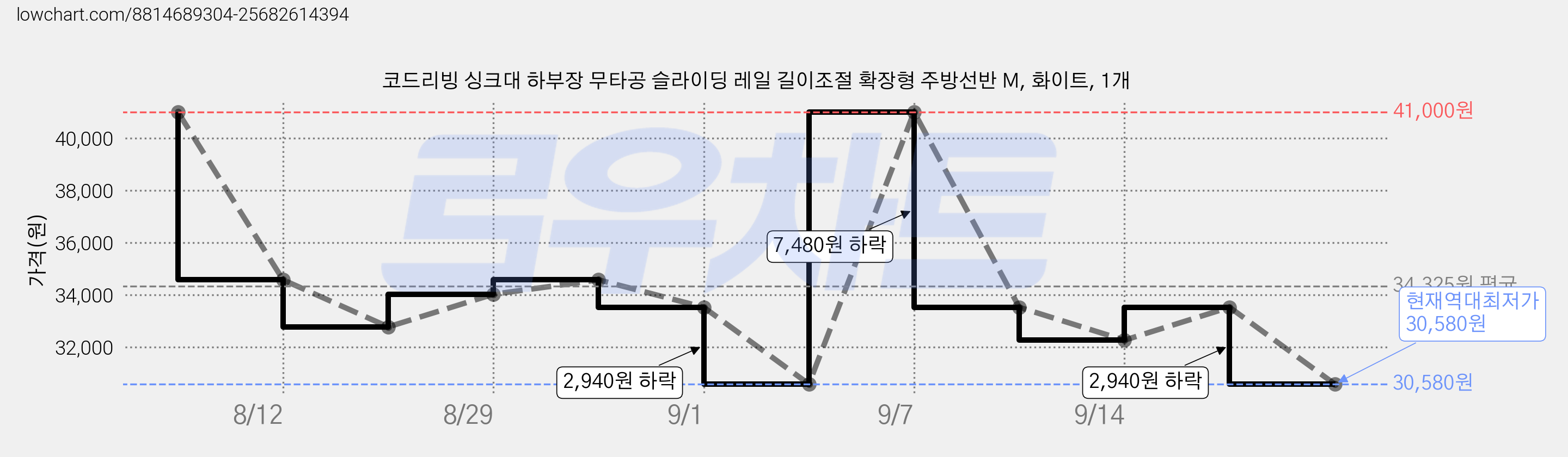코드리빙 싱크대 하부장 무타공 슬라이딩 레일 길이조절 확장형 주방선반 M, 화이트, 1개 가격 변동 차트, 현재가 30,580원, 역대최저가