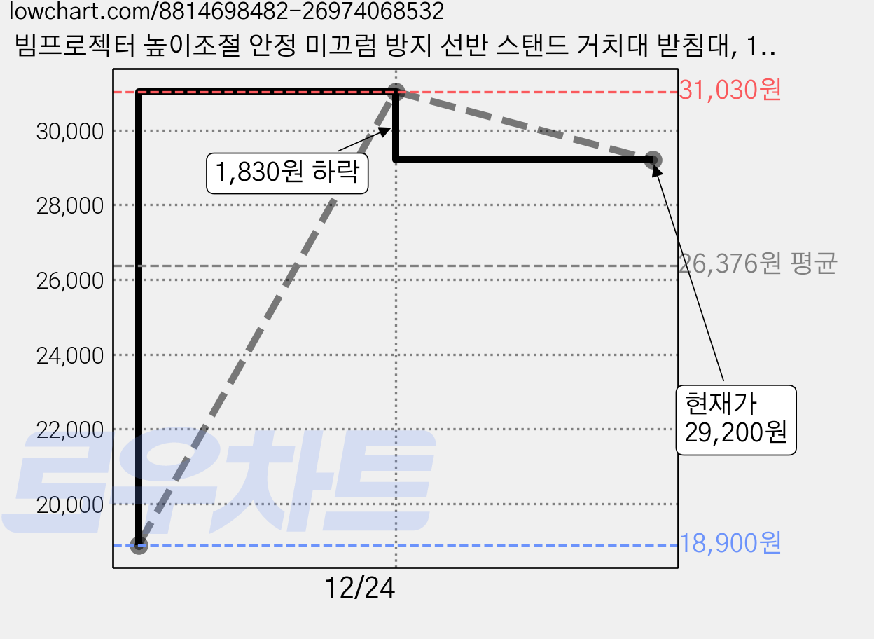 빔프로젝터 높이조절 안정 미끄럼 방지 선반 스탠드 거치대 받침대, 1개 가격 변동 차트, 현재가 29,200원, 관측 최저가 18,900원