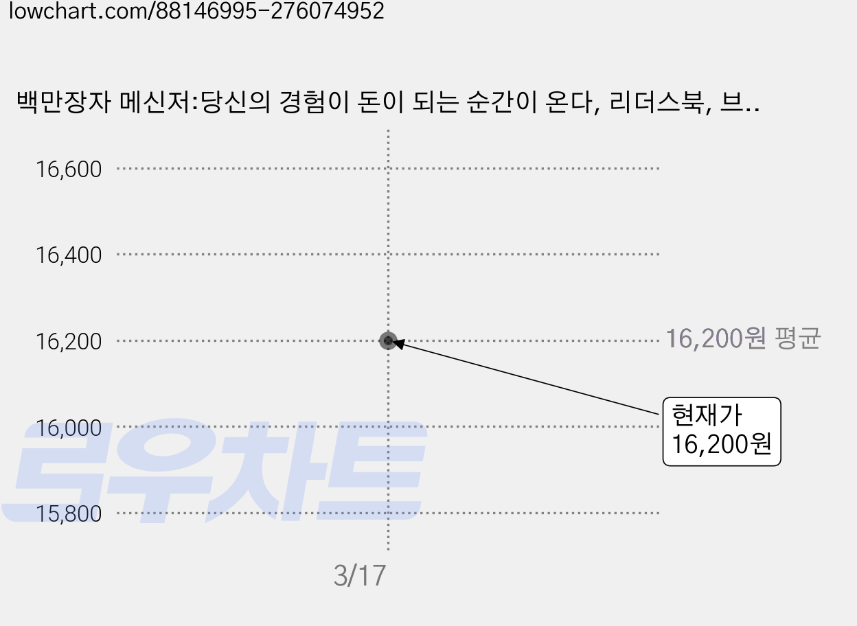 백만장자 메신저:당신의 경험이 돈이 되는 순간이 온다, 리더스북, 브렌든 버처드 저/위선주 역 가격 변동 차트, 현재가 16,200원