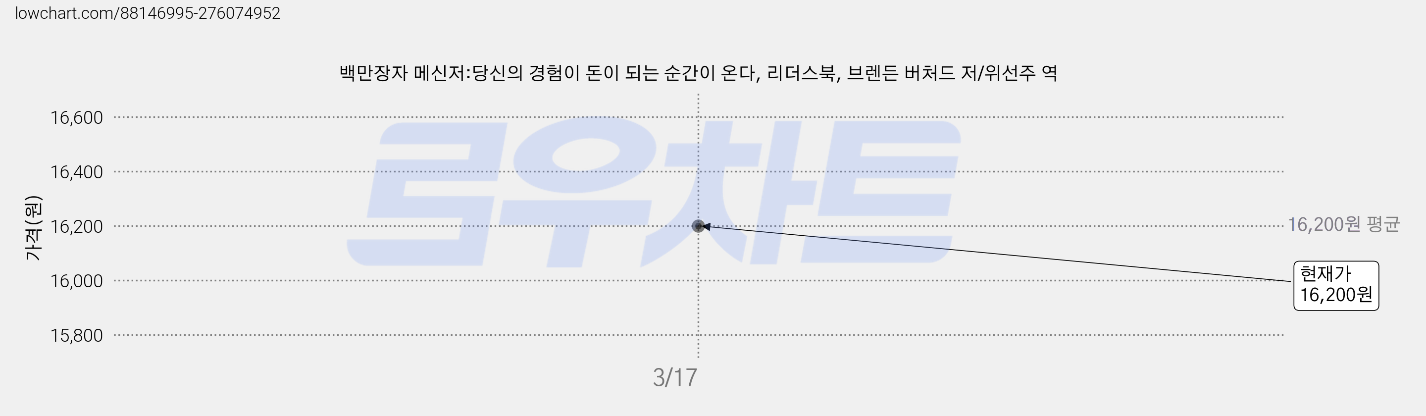 백만장자 메신저:당신의 경험이 돈이 되는 순간이 온다, 리더스북, 브렌든 버처드 저/위선주 역 가격 변동 차트, 현재가 16,200원