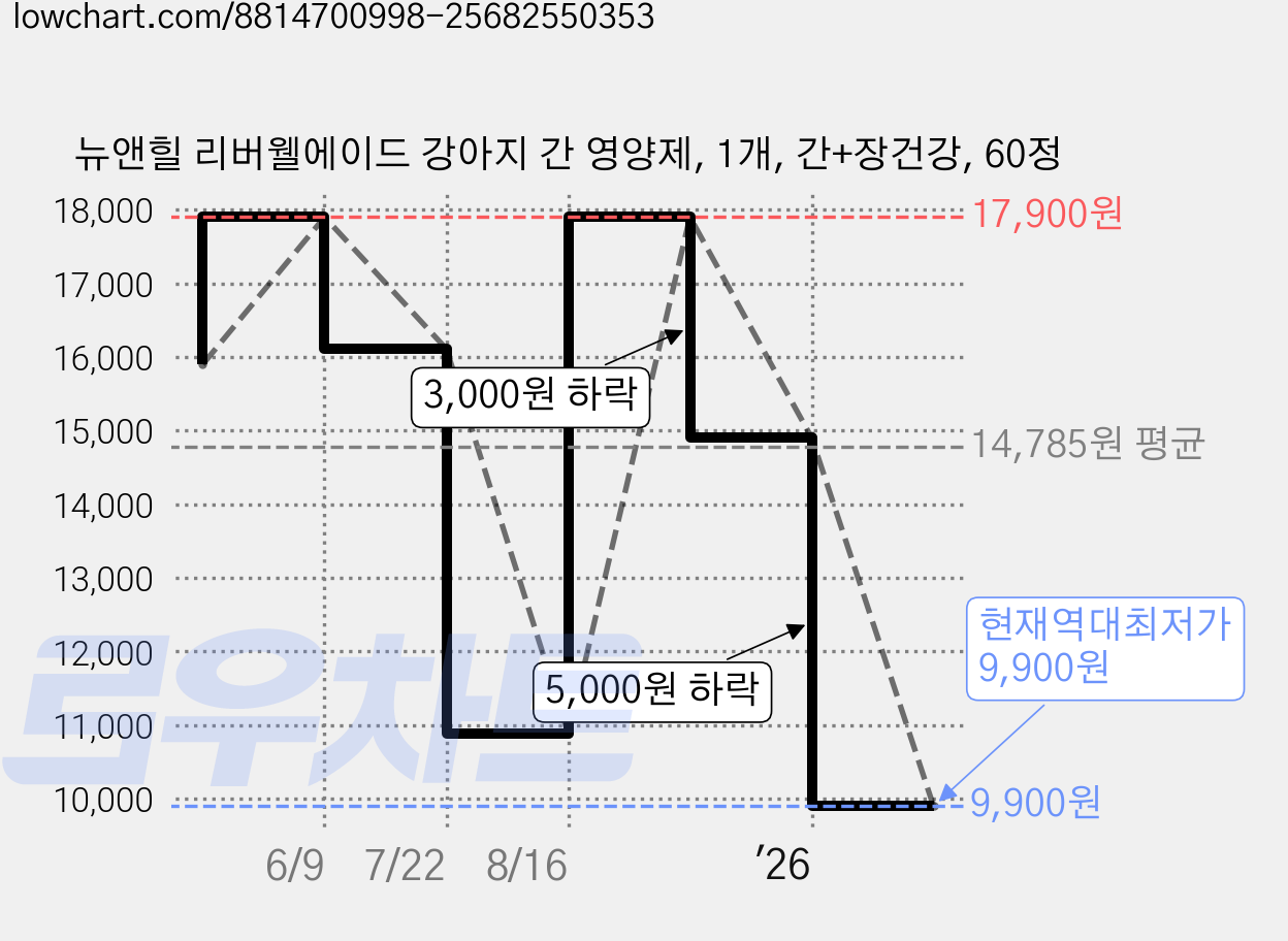 뉴앤힐 리버웰에이드 강아지 간 영양제, 1개, 간+장건강, 60정 가격 변동 차트, 현재가 9,900원, 역대최저가