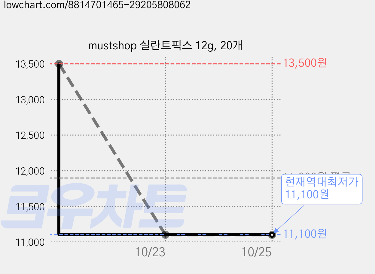 mustshop 실란트픽스 12g, 20개 가격 변동 차트, 현재가 11,100원, 역대최저가