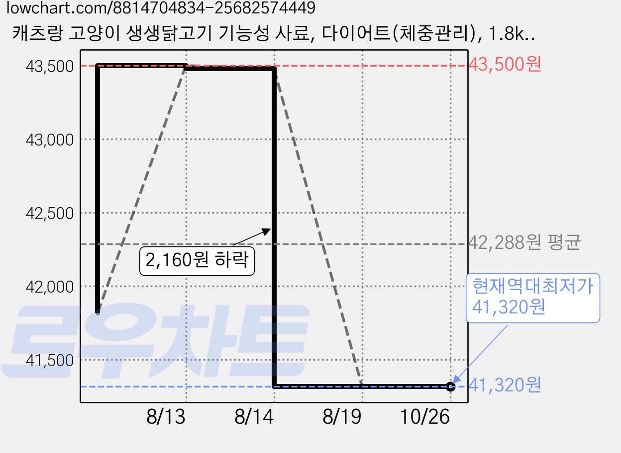 캐츠랑 고양이 생생닭고기 기능성 사료, 다이어트(체중관리), 1.8kg, 3개 가격 변동 차트, 현재가 41,320원, 역대최저가