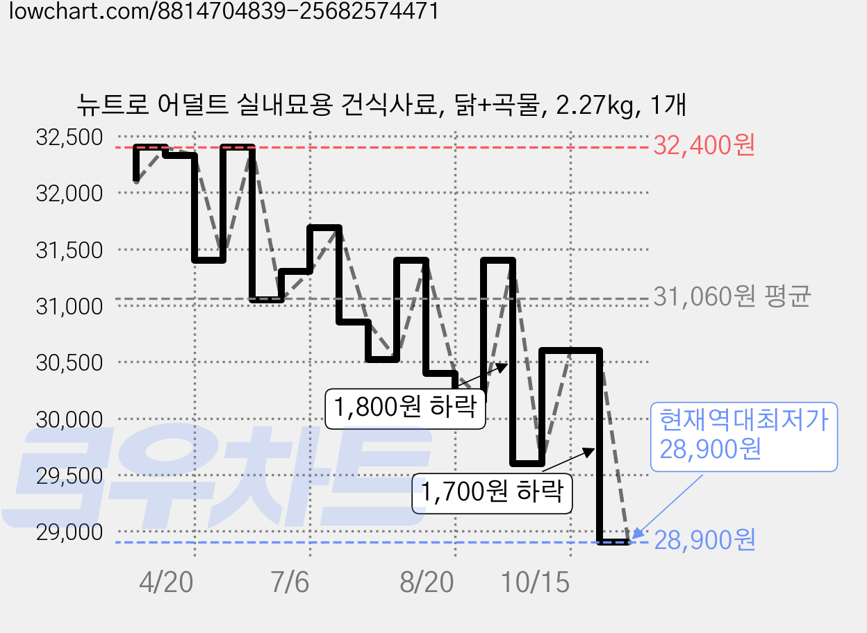 뉴트로 어덜트 실내묘용 건식사료, 닭+곡물, 2.27kg, 1개 가격 변동 차트, 현재가 28,900원, 역대최저가