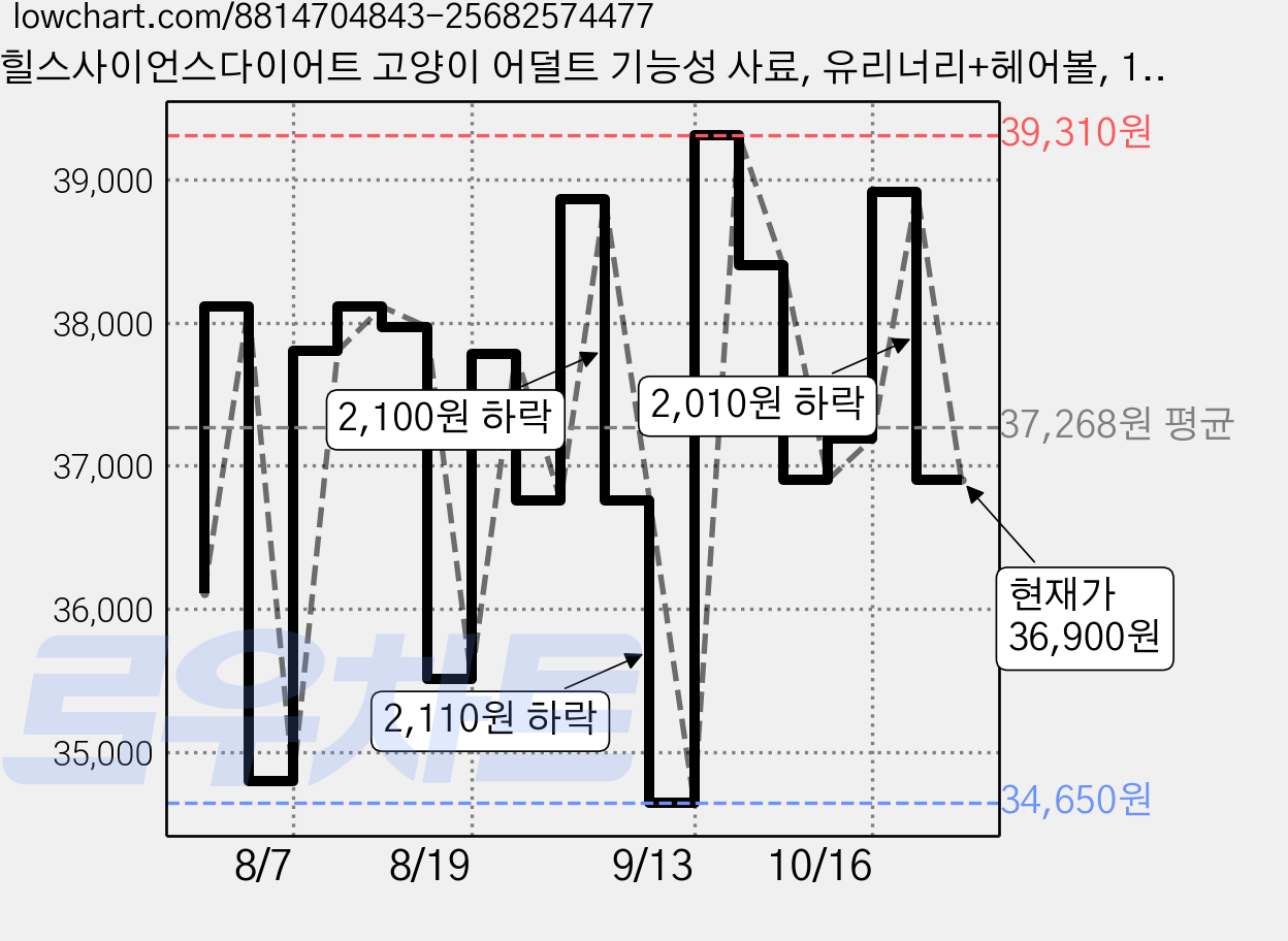 힐스사이언스다이어트 고양이 어덜트 기능성 사료, 유리너리+헤어볼, 1.58kg, 1개 가격 변동 차트, 현재가 36,900원, 관측 최저가 34,650원