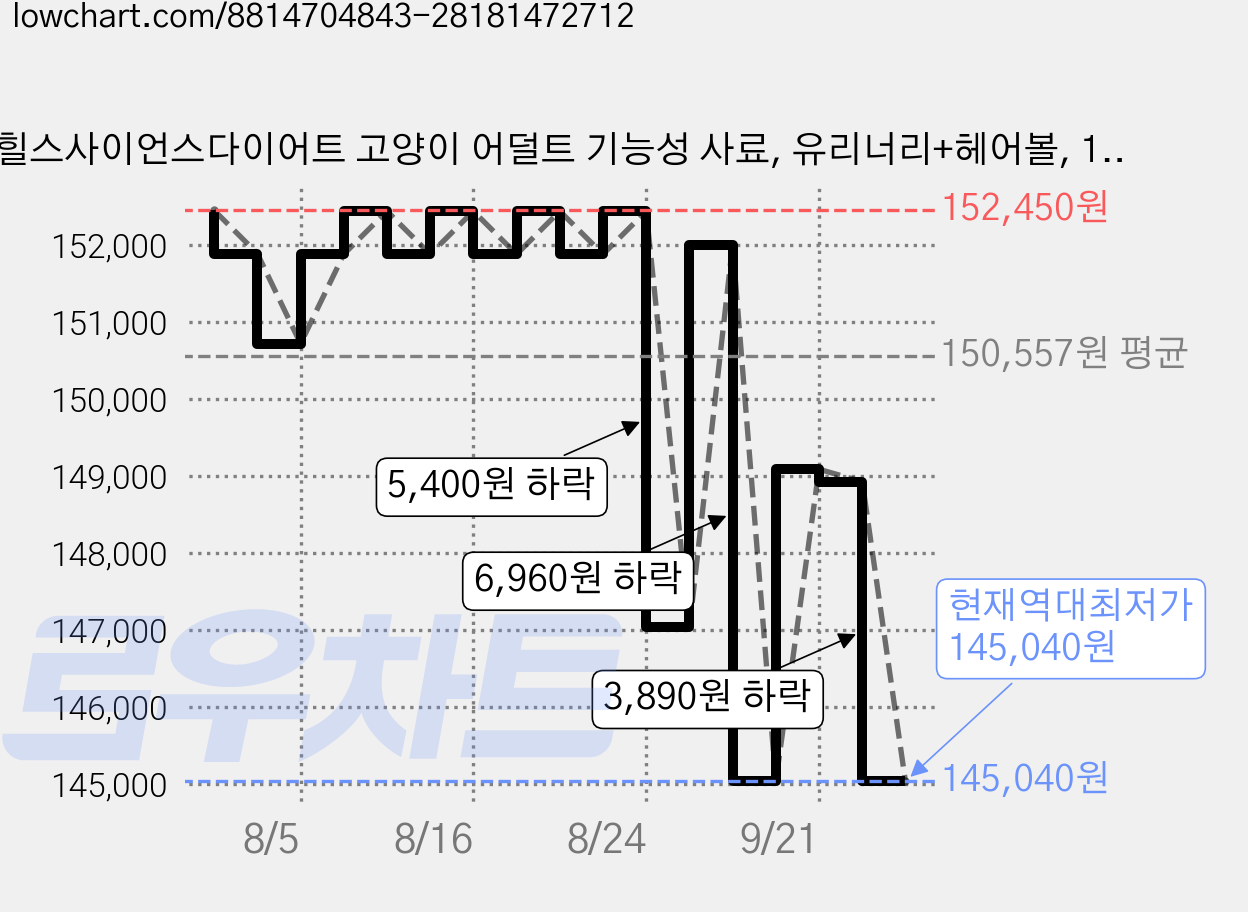 힐스사이언스다이어트 고양이 어덜트 기능성 사료, 유리너리+헤어볼, 1.58kg, 4개 가격 변동 차트, 현재가 145,040원, 역대최저가