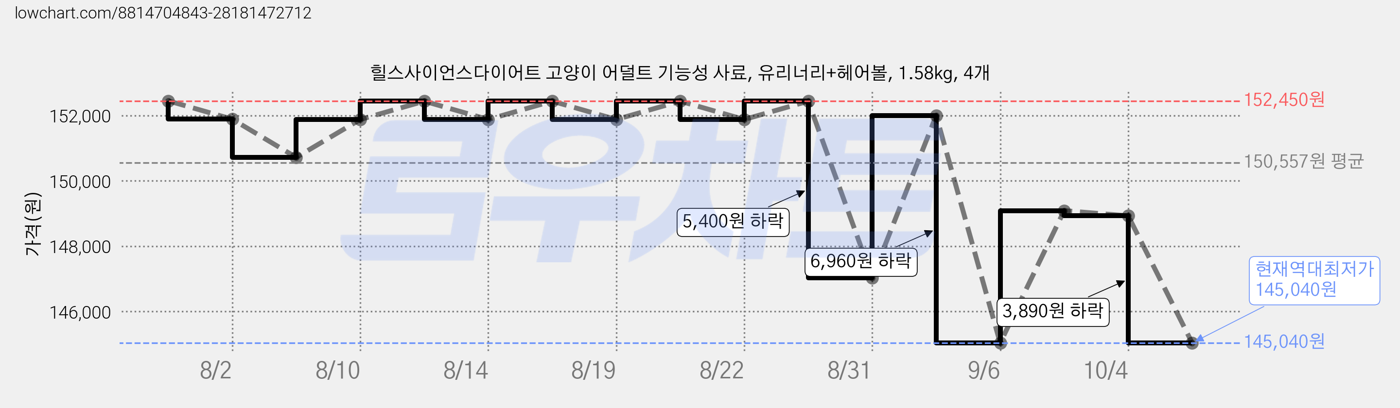 힐스사이언스다이어트 고양이 어덜트 기능성 사료, 유리너리+헤어볼, 1.58kg, 4개 가격 변동 차트, 현재가 145,040원, 역대최저가