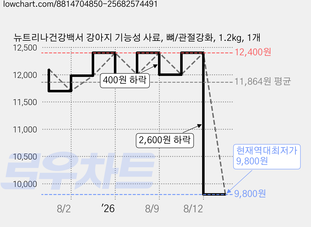 뉴트리나건강백서 강아지 기능성 사료, 뼈/관절강화, 1.2kg, 1개 가격 변동 차트, 현재가 9,800원, 역대최저가