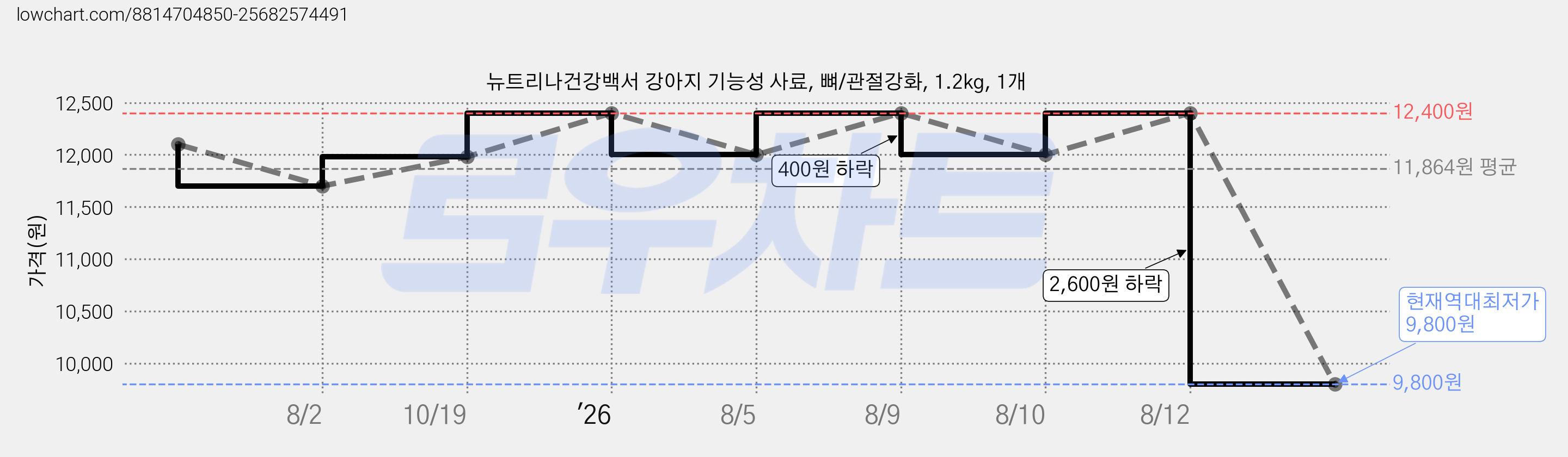 뉴트리나건강백서 강아지 기능성 사료, 뼈/관절강화, 1.2kg, 1개 가격 변동 차트, 현재가 9,800원, 역대최저가