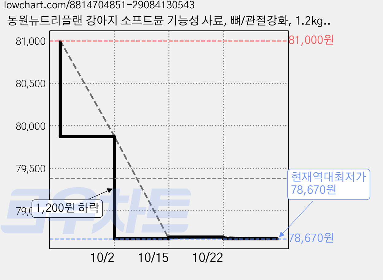 동원뉴트리플랜 강아지 소프트뮨 기능성 사료, 뼈/관절강화, 1.2kg, 6개 가격 변동 차트, 현재가 78,670원, 역대최저가