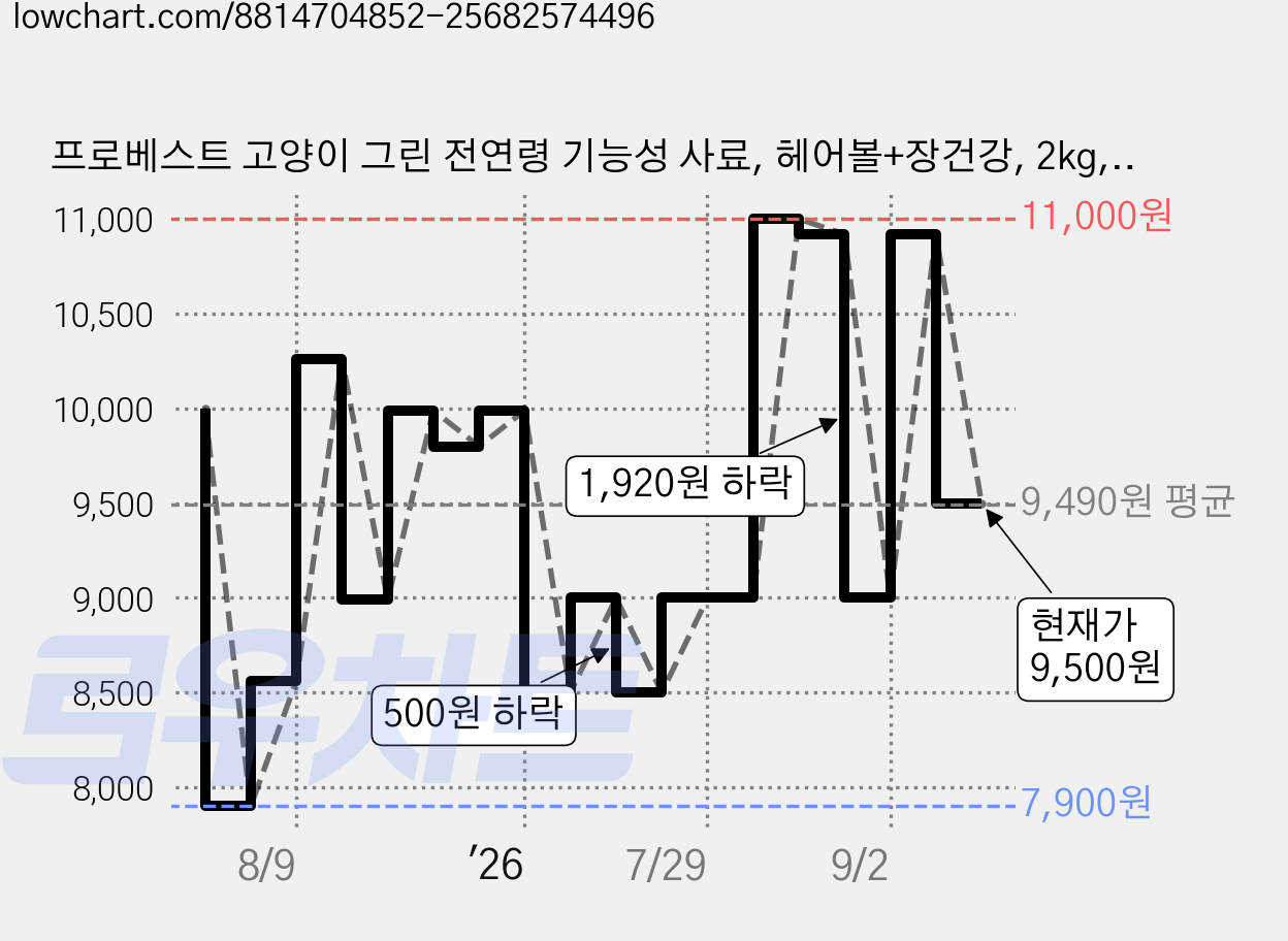 프로베스트 고양이 그린 전연령 기능성 사료, 헤어볼+장건강, 2kg, 1개 가격 변동 차트, 현재가 9,500원, 관측 최저가 7,900원