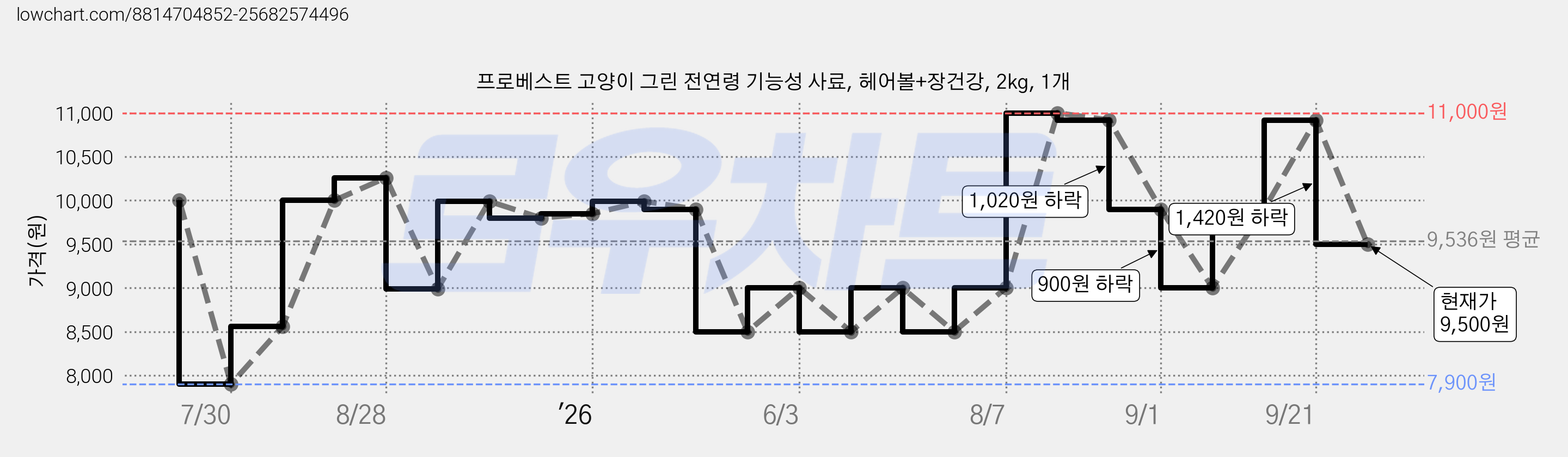 프로베스트 고양이 그린 전연령 기능성 사료, 헤어볼+장건강, 2kg, 1개 가격 변동 차트, 현재가 9,500원, 관측 최저가 7,900원