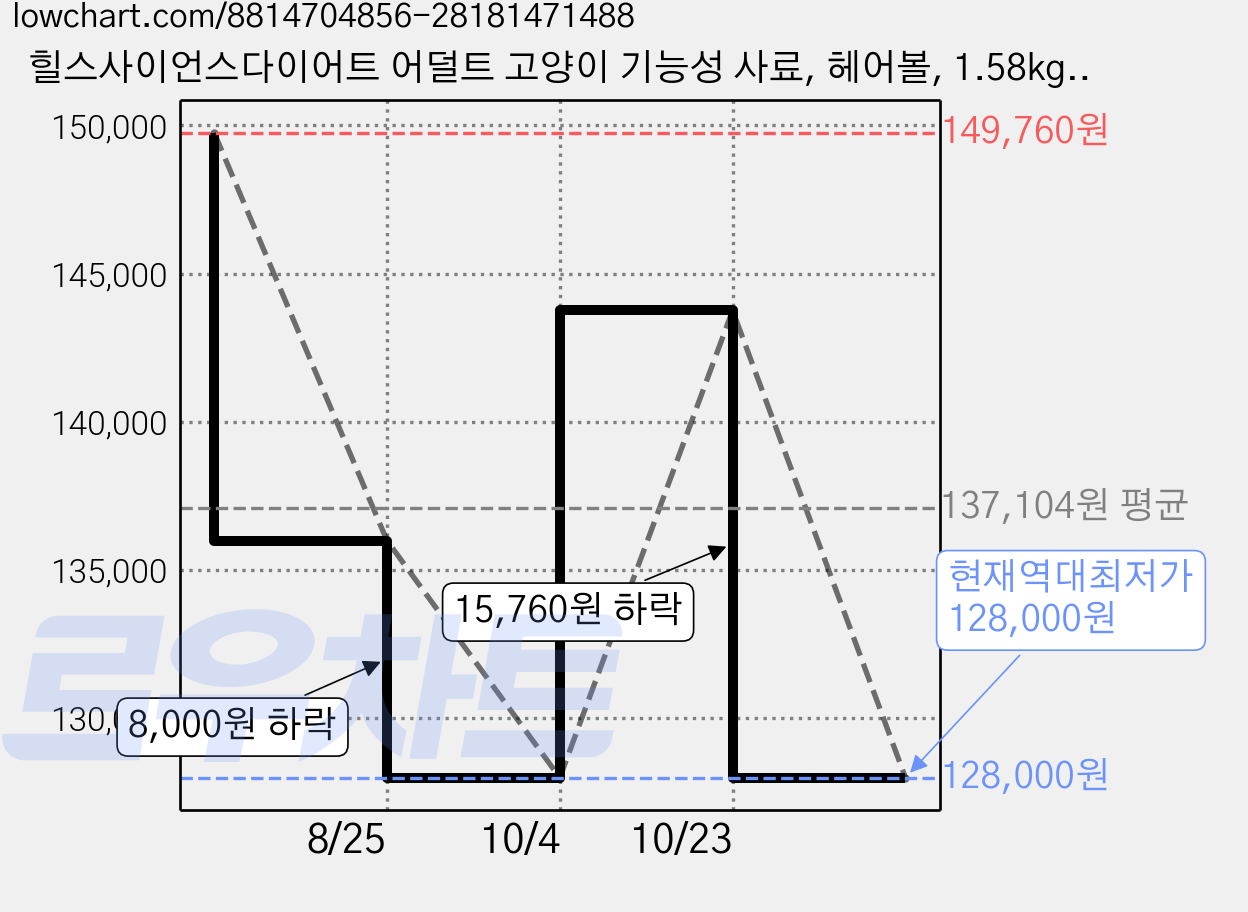 힐스사이언스다이어트 어덜트 고양이 기능성 사료, 헤어볼, 1.58kg, 4개 가격 변동 차트, 현재가 128,000원, 역대최저가
