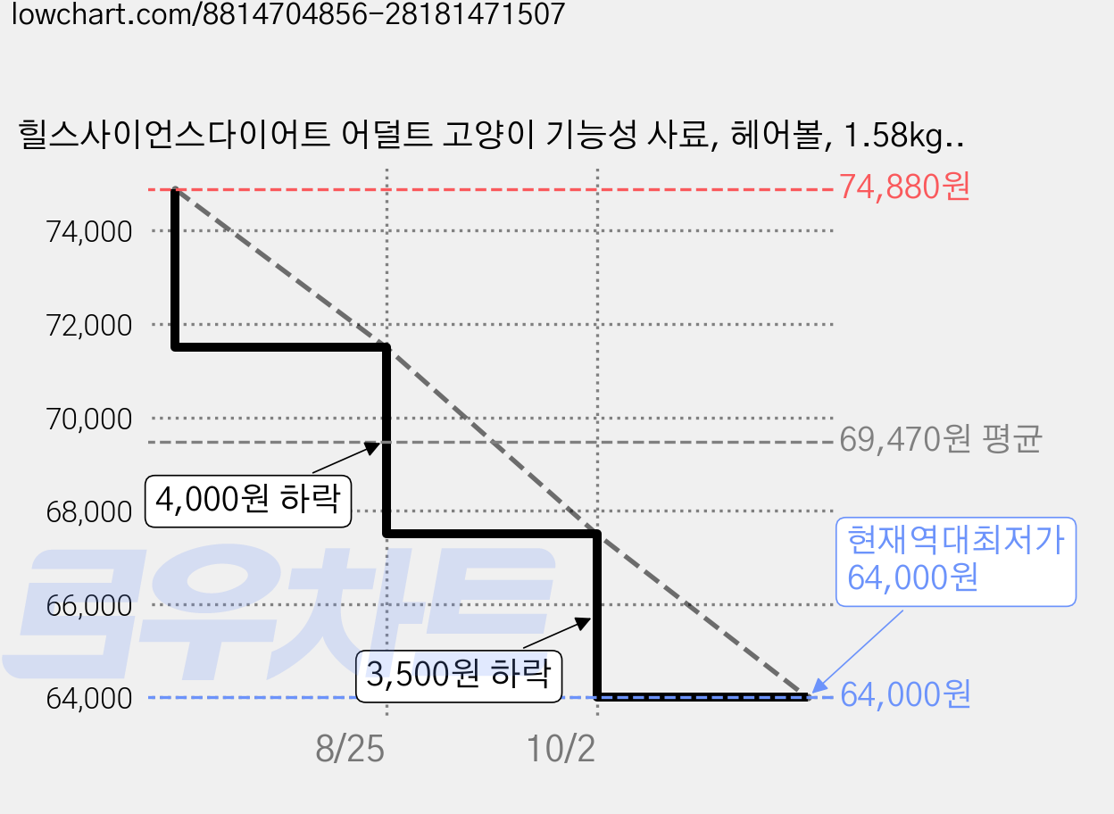 힐스사이언스다이어트 어덜트 고양이 기능성 사료, 헤어볼, 1.58kg, 2개 가격 변동 차트, 현재가 64,000원, 역대최저가