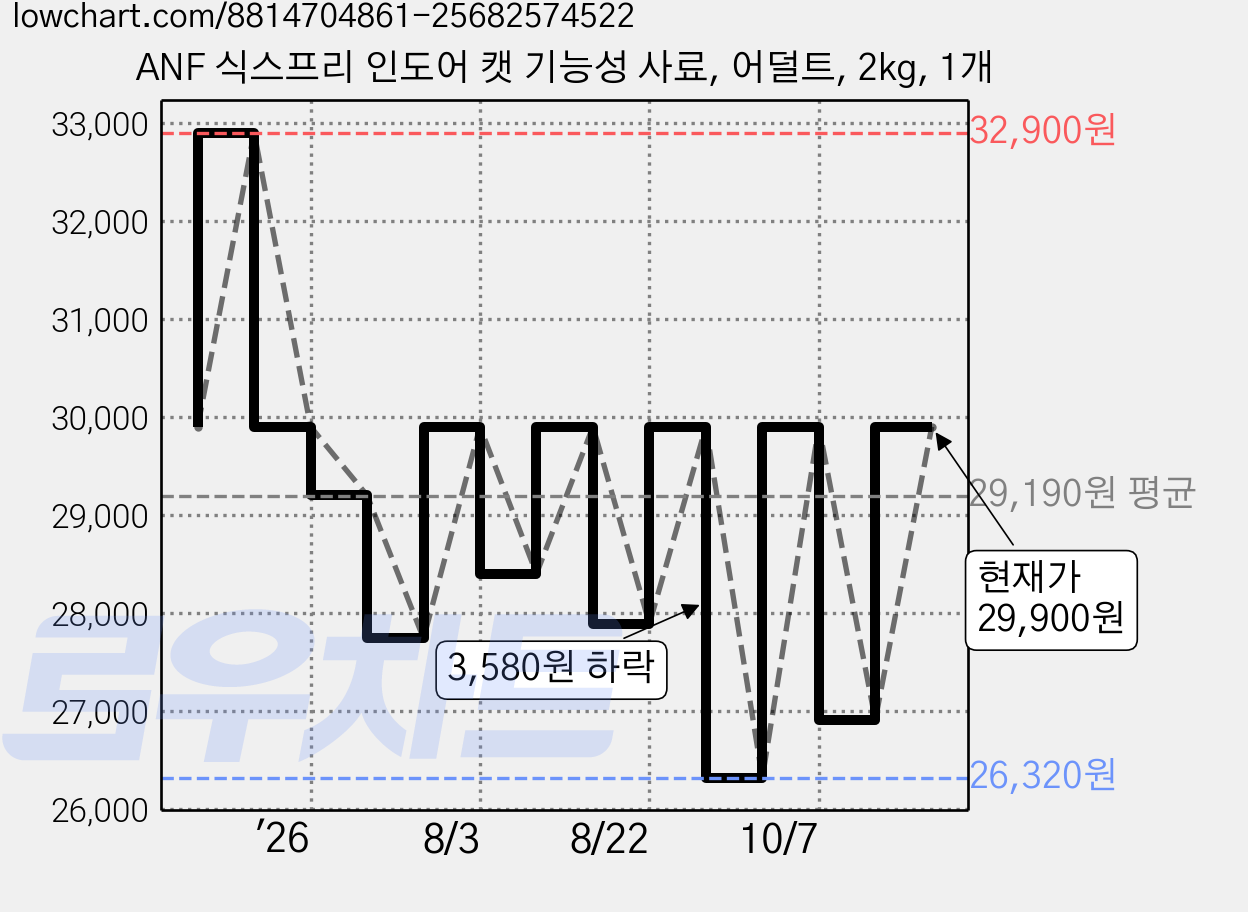 ANF 식스프리 인도어 캣 기능성 사료, 어덜트, 2kg, 1개 가격 변동 차트, 현재가 29,900원, 관측 최저가 26,320원