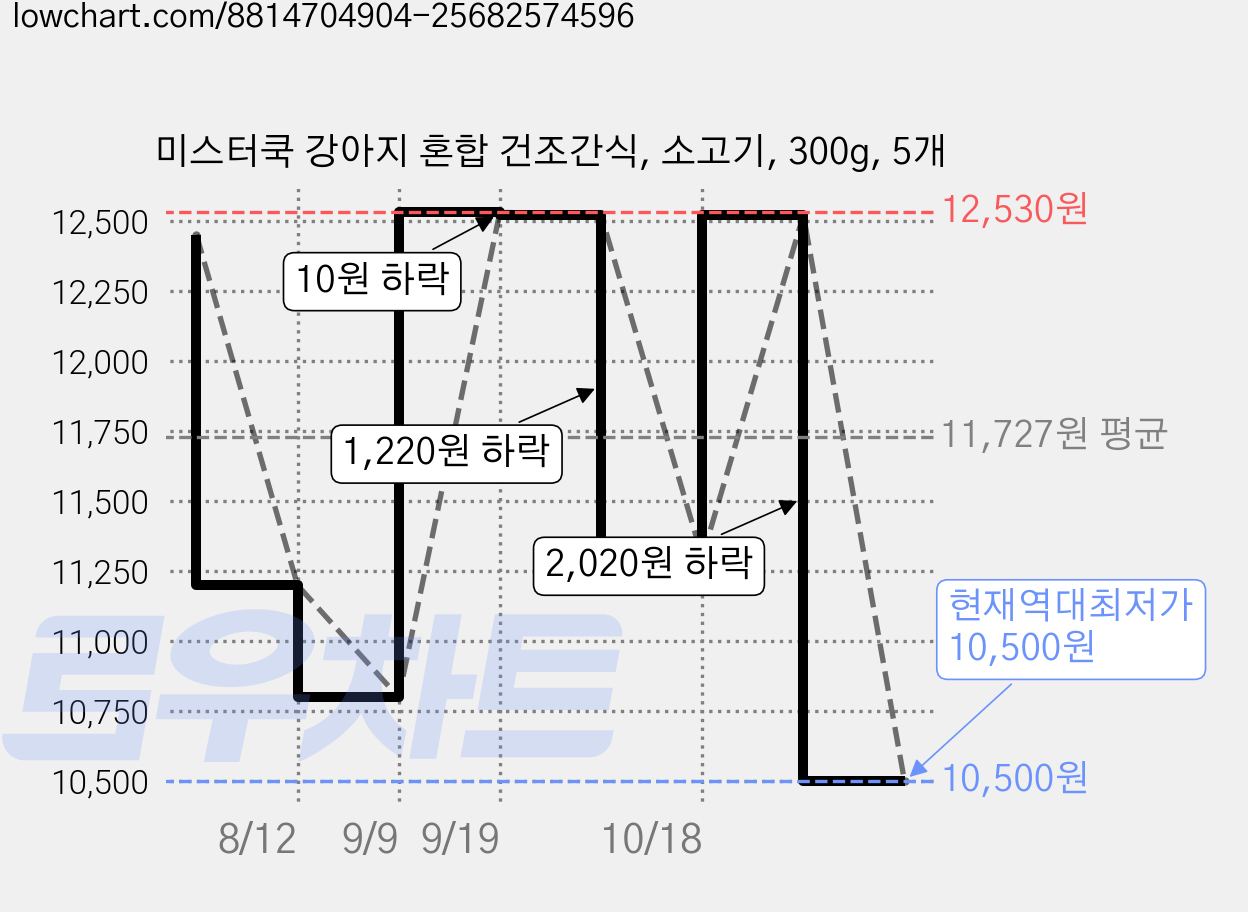 미스터쿡 강아지 혼합 건조간식, 소고기, 300g, 5개 가격 변동 차트, 현재가 10,500원, 역대최저가