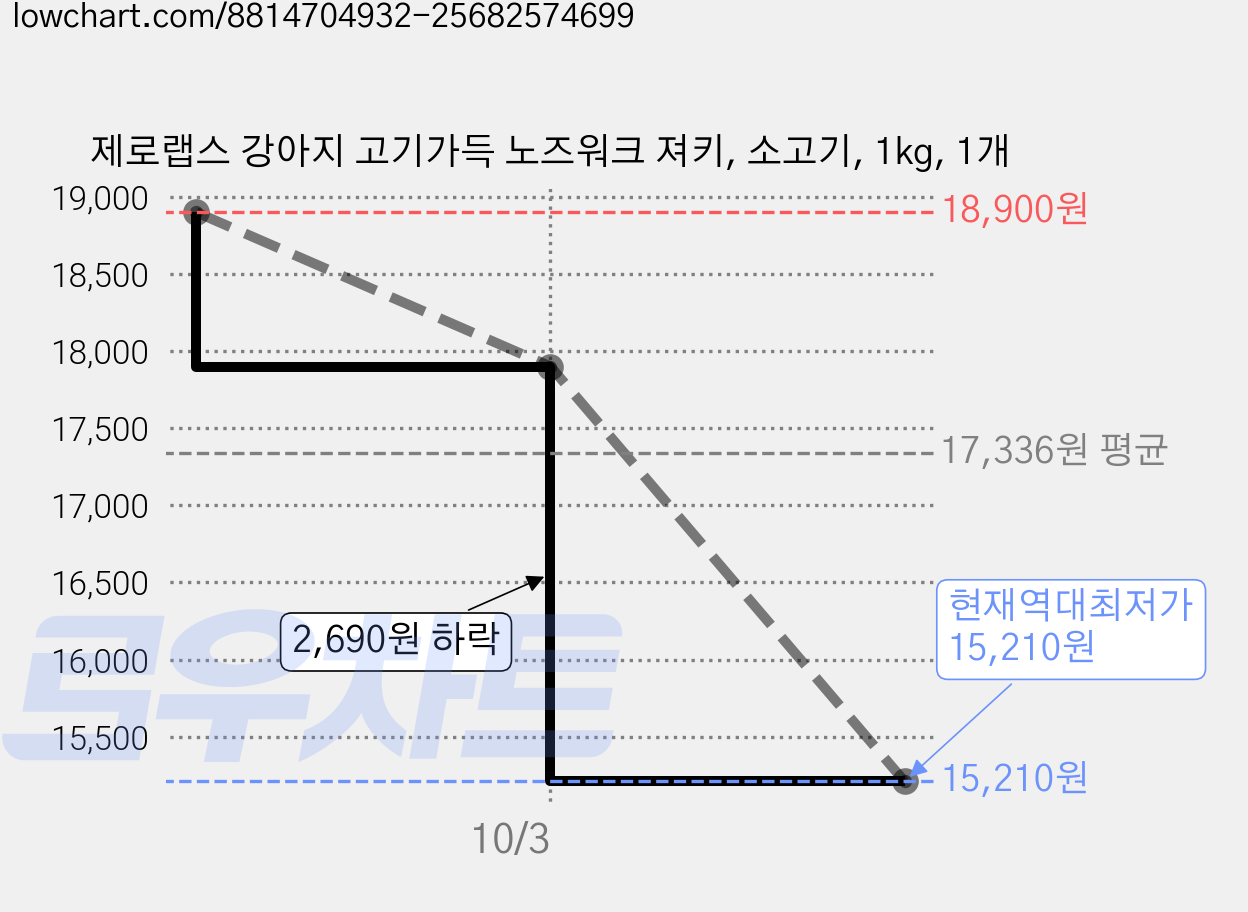 제로랩스 강아지 고기가득 노즈워크 져키, 소고기, 1kg, 1개 가격 변동 차트, 현재가 15,210원, 역대최저가