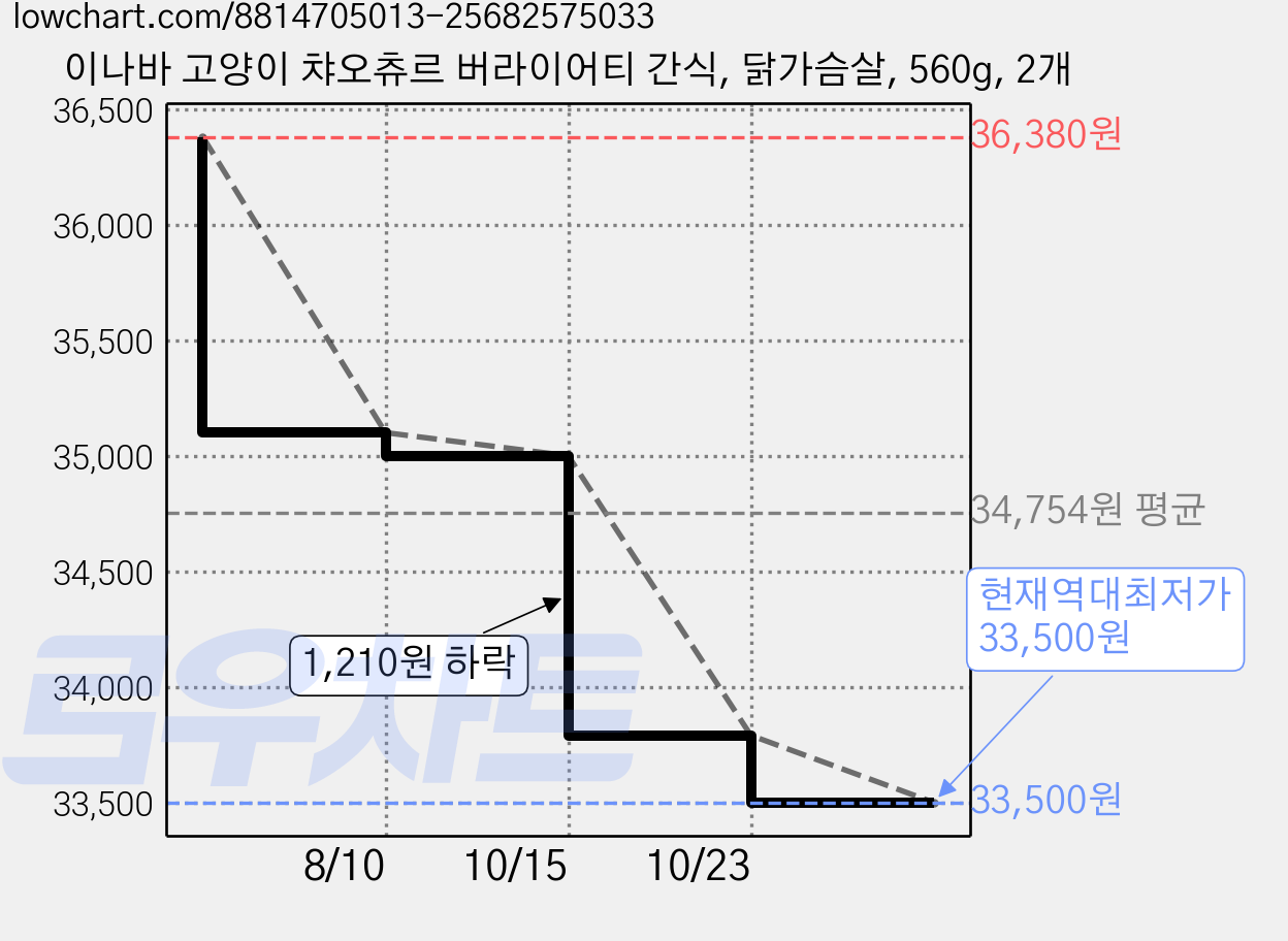 이나바 고양이 챠오츄르 버라이어티 간식, 닭가슴살, 560g, 2개 가격 변동 차트, 현재가 33,500원, 역대최저가