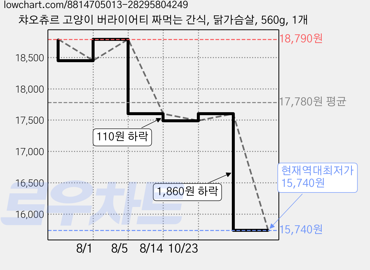 챠오츄르 고양이 버라이어티 짜먹는 간식, 닭가슴살, 560g, 1개 가격 변동 차트, 현재가 15,740원, 역대최저가