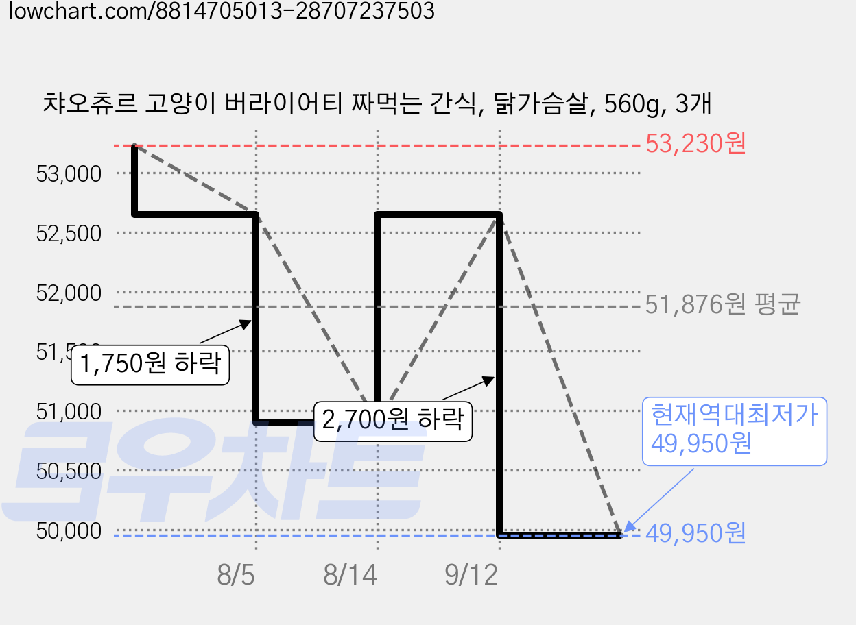 챠오츄르 고양이 버라이어티 짜먹는 간식, 닭가슴살, 560g, 3개 가격 변동 차트, 현재가 49,950원, 역대최저가