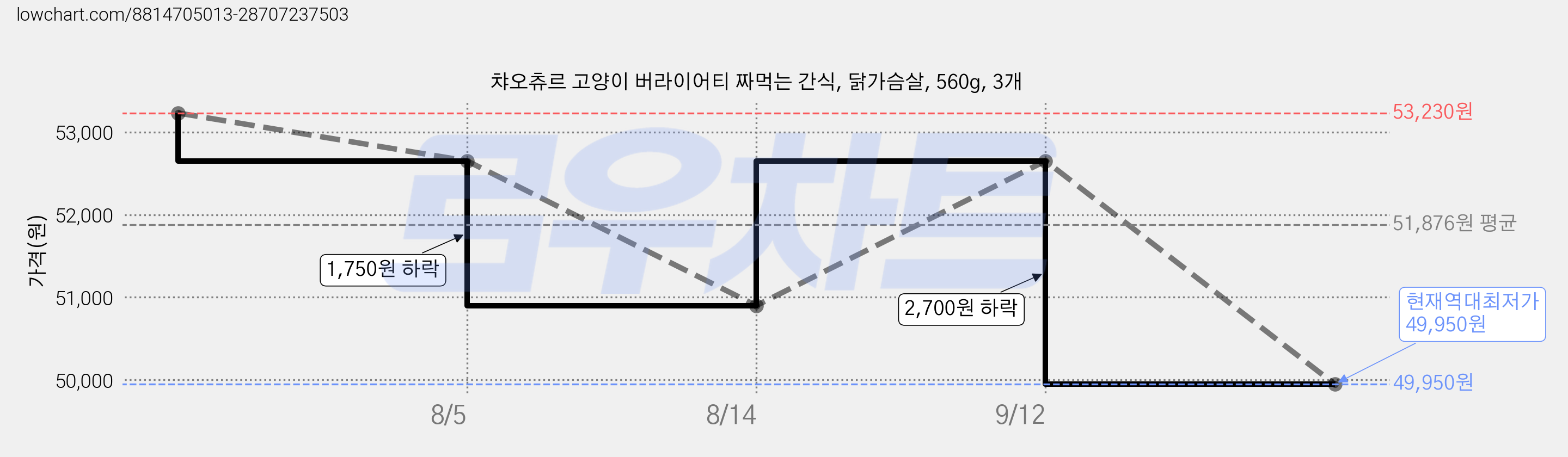 챠오츄르 고양이 버라이어티 짜먹는 간식, 닭가슴살, 560g, 3개 가격 변동 차트, 현재가 49,950원, 역대최저가