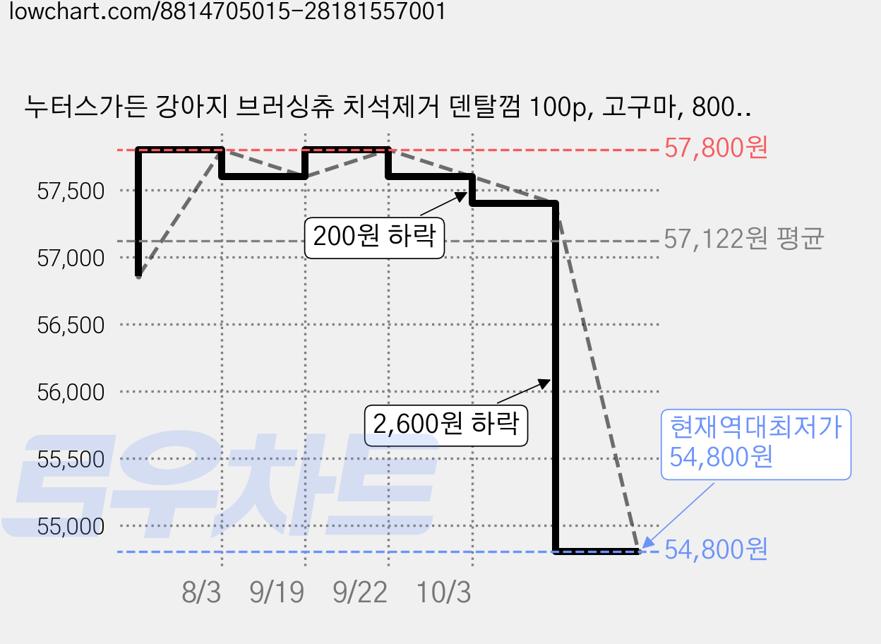 누터스가든 강아지 브러싱츄 치석제거 덴탈껌 100p, 고구마, 800g, 2개 가격 변동 차트, 현재가 54,800원, 역대최저가