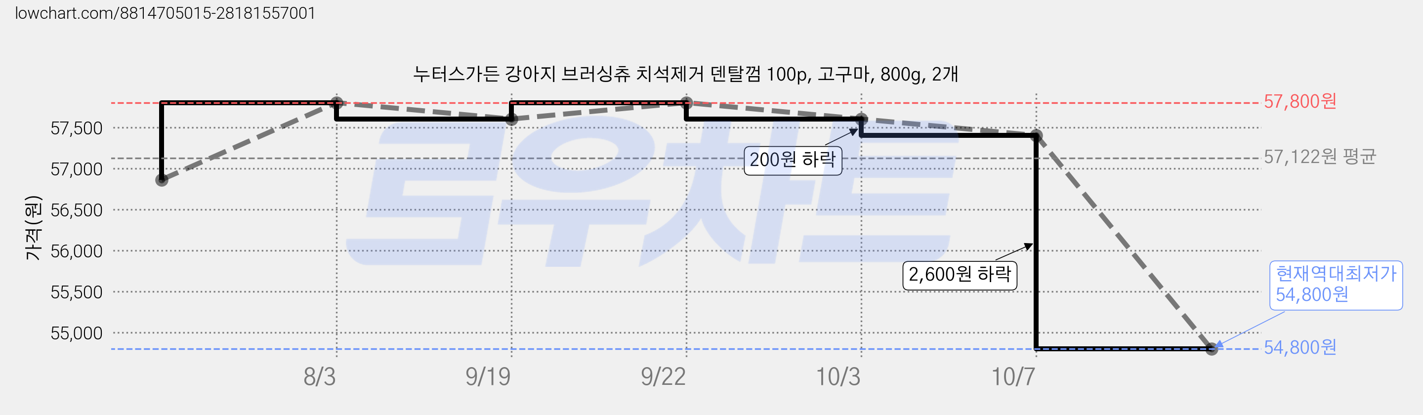 누터스가든 강아지 브러싱츄 치석제거 덴탈껌 100p, 고구마, 800g, 2개 가격 변동 차트, 현재가 54,800원, 역대최저가