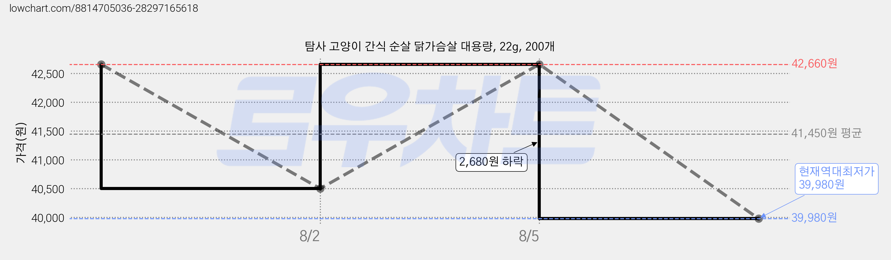 탐사 고양이 간식 순살 닭가슴살 대용량, 22g, 200개 가격 변동 차트, 현재가 39,980원, 역대최저가