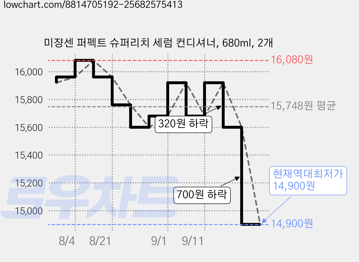 미쟝센 퍼펙트 슈퍼리치 세럼 컨디셔너, 680ml, 2개 가격 변동 차트, 현재가 14,900원, 역대최저가