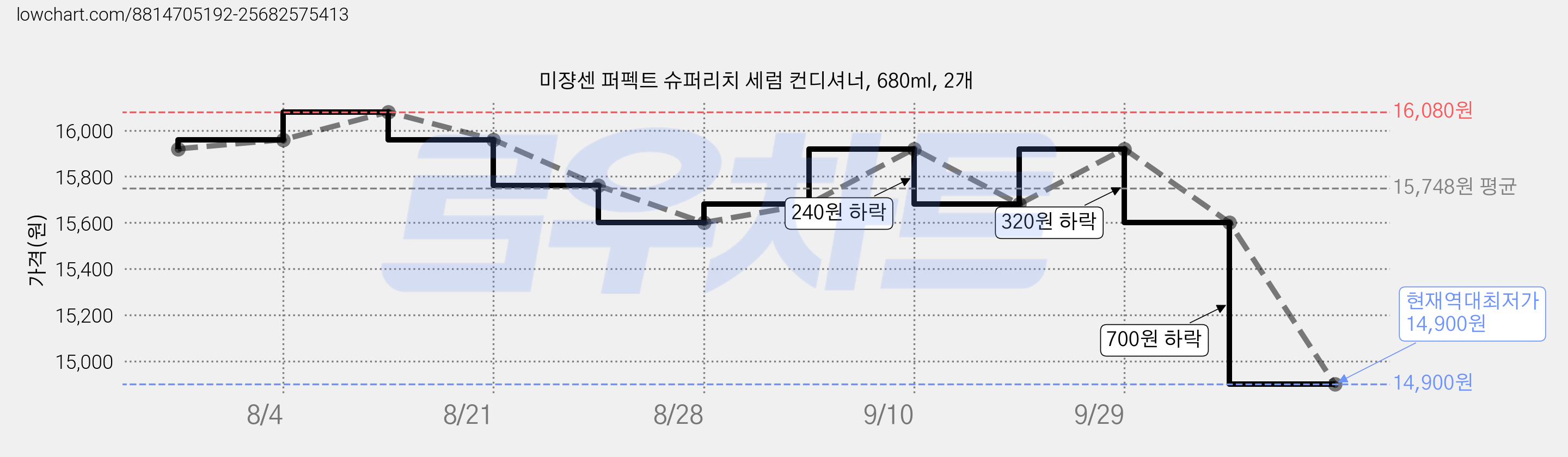미쟝센 퍼펙트 슈퍼리치 세럼 컨디셔너, 680ml, 2개 가격 변동 차트, 현재가 14,900원, 역대최저가