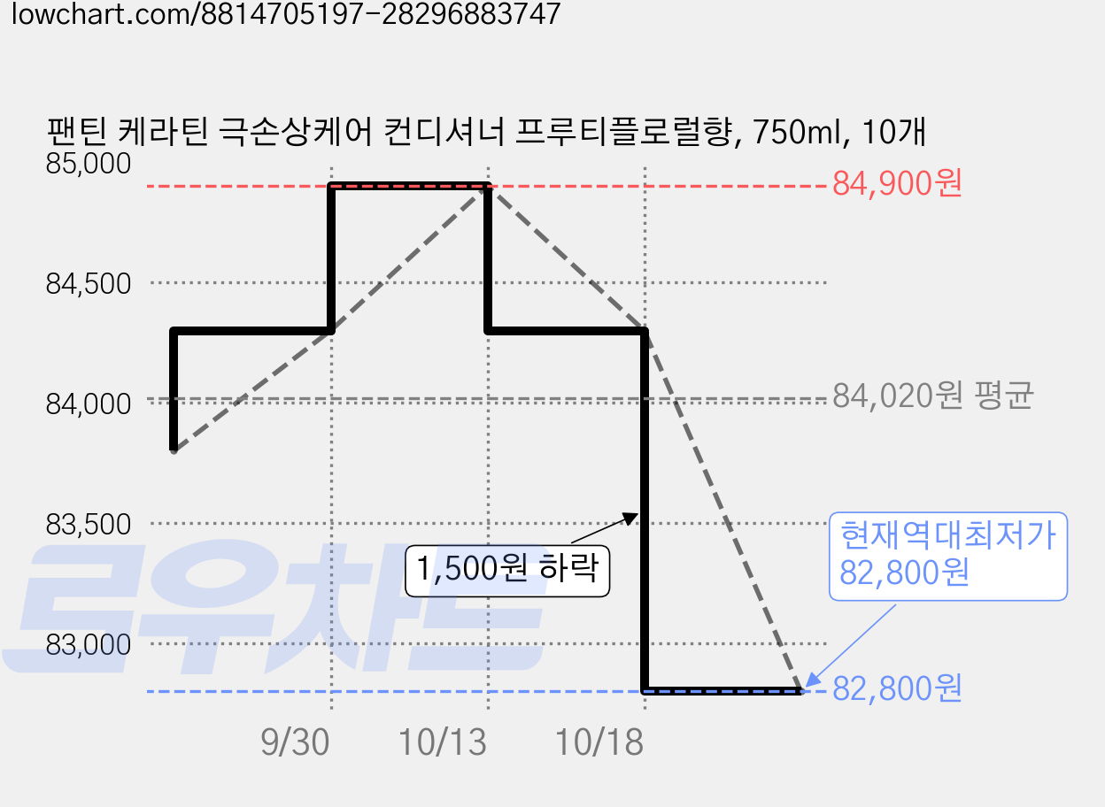팬틴 케라틴 극손상케어 컨디셔너 프루티플로럴향, 750ml, 10개 가격 변동 차트, 현재가 82,800원, 역대최저가
