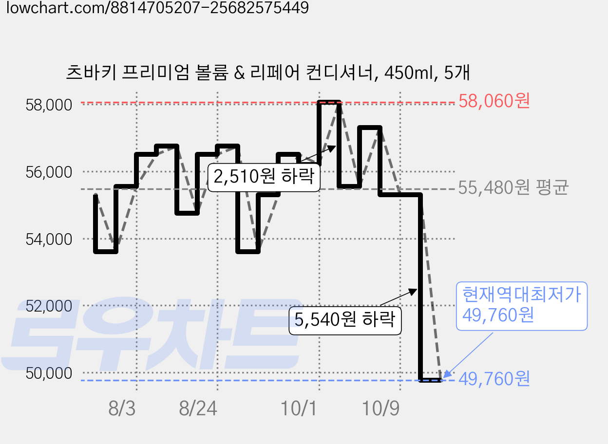 츠바키 프리미엄 볼륨 & 리페어 컨디셔너, 450ml, 5개 가격 변동 차트, 현재가 49,760원, 역대최저가