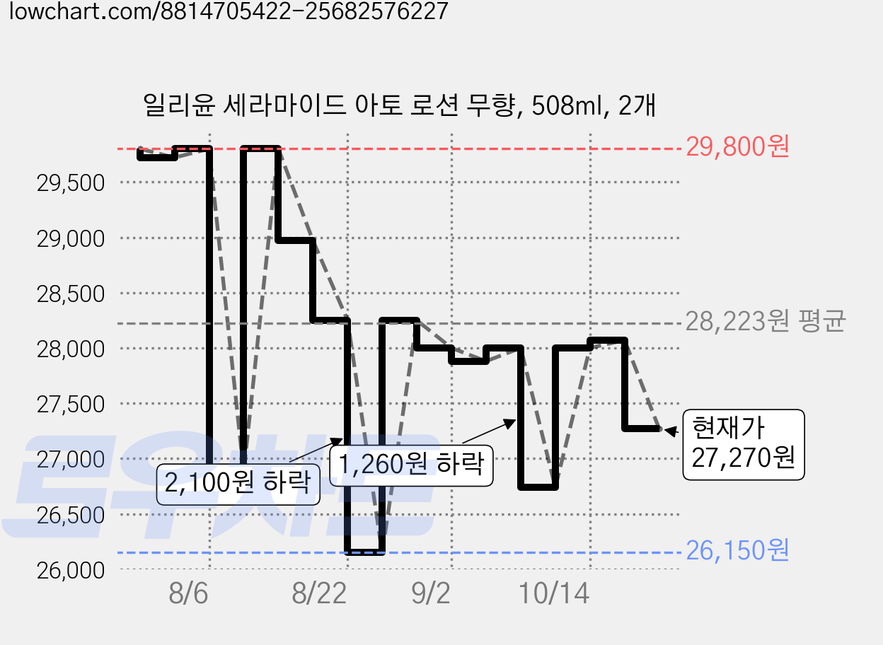일리윤 세라마이드 아토 로션 무향, 508ml, 2개 가격 변동 차트, 현재가 27,270원, 관측 최저가 26,150원