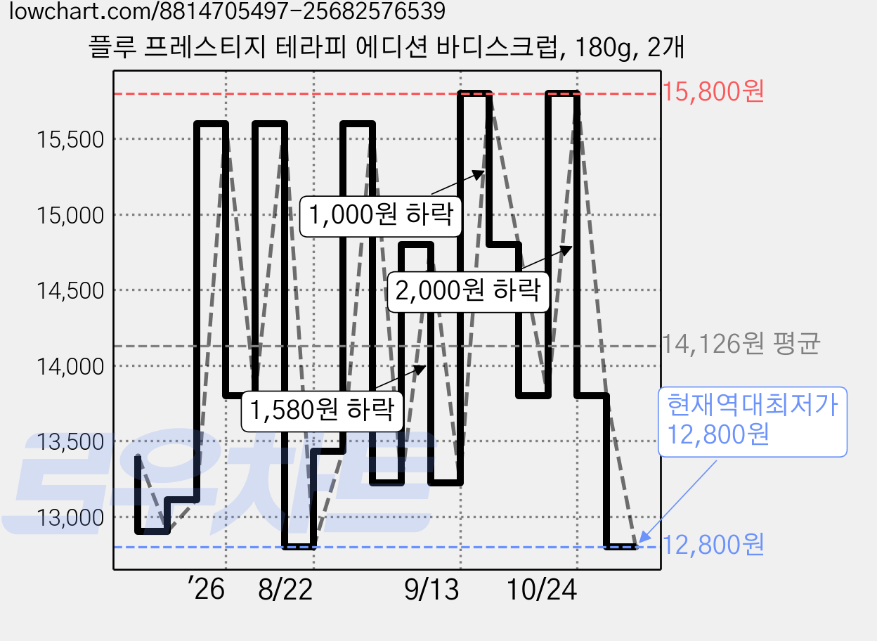 플루 프레스티지 테라피 에디션 바디스크럽, 180g, 2개 가격 변동 차트, 현재가 12,800원, 역대최저가