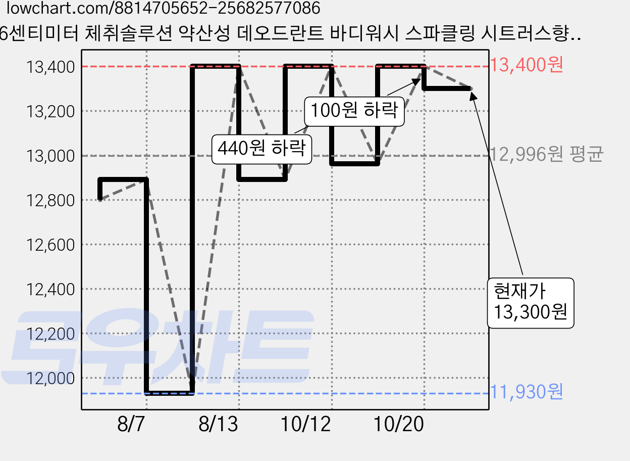 46센티미터 체취솔루션 약산성 데오드란트 바디워시 스파클링 시트러스향, 1개, 600ml 가격 변동 차트, 현재가 13,300원, 관측 최저가 11,930원