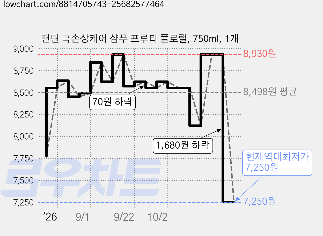 팬틴 극손상케어 샴푸 프루티 플로럴, 750ml, 1개 가격 변동 차트, 현재가 7,250원, 역대최저가