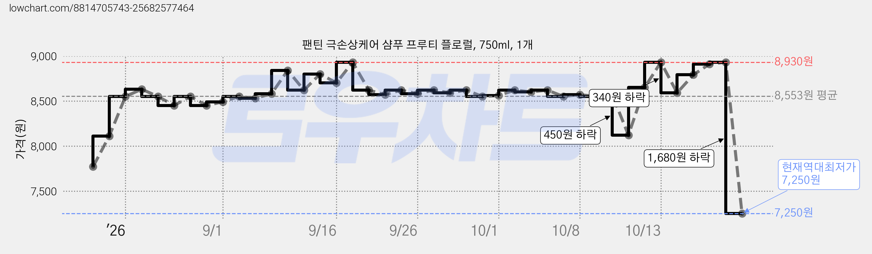 팬틴 극손상케어 샴푸 프루티 플로럴, 750ml, 1개 가격 변동 차트, 현재가 7,250원, 역대최저가