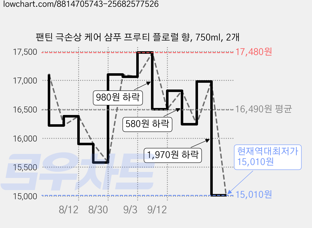 팬틴 극손상 케어 샴푸 프루티 플로럴 향, 750ml, 2개 가격 변동 차트, 현재가 15,010원, 역대최저가