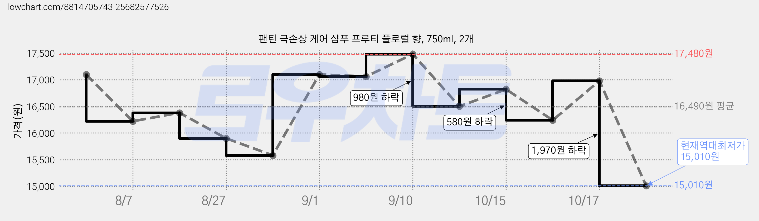 팬틴 극손상 케어 샴푸 프루티 플로럴 향, 750ml, 2개 가격 변동 차트, 현재가 15,010원, 역대최저가