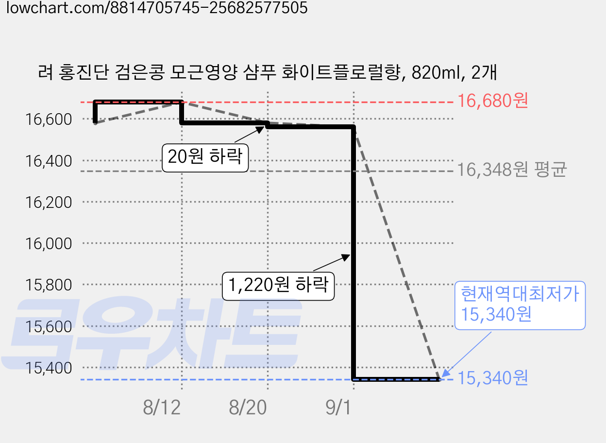려 홍진단 검은콩 모근영양 샴푸 화이트플로럴향, 820ml, 2개 가격 변동 차트, 현재가 15,340원, 역대최저가