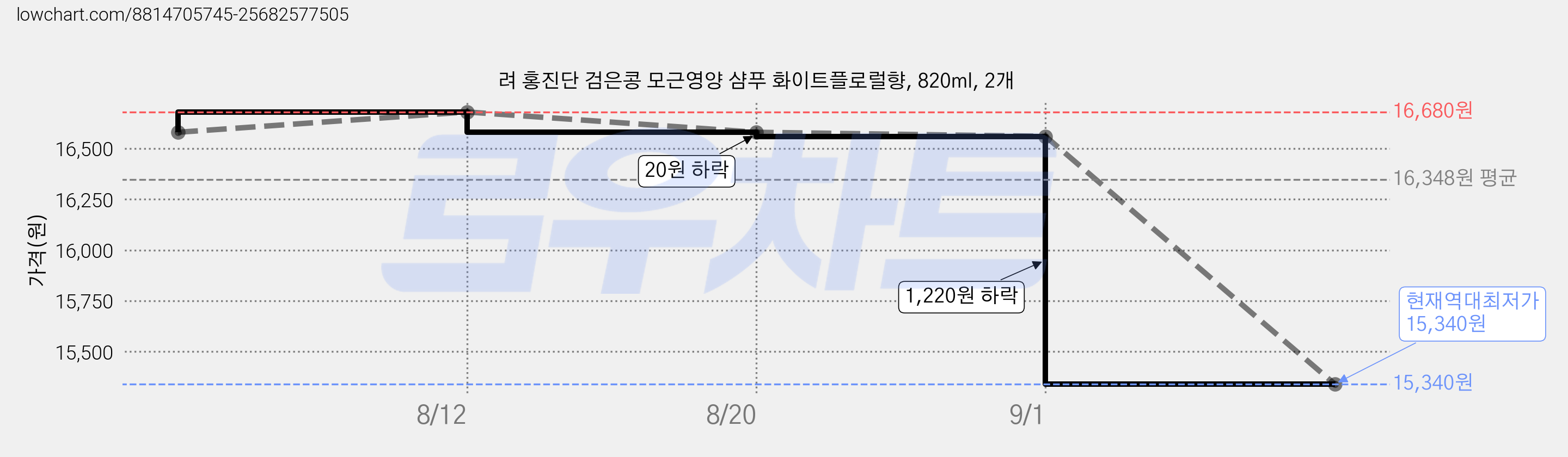 려 홍진단 검은콩 모근영양 샴푸 화이트플로럴향, 820ml, 2개 가격 변동 차트, 현재가 15,340원, 역대최저가