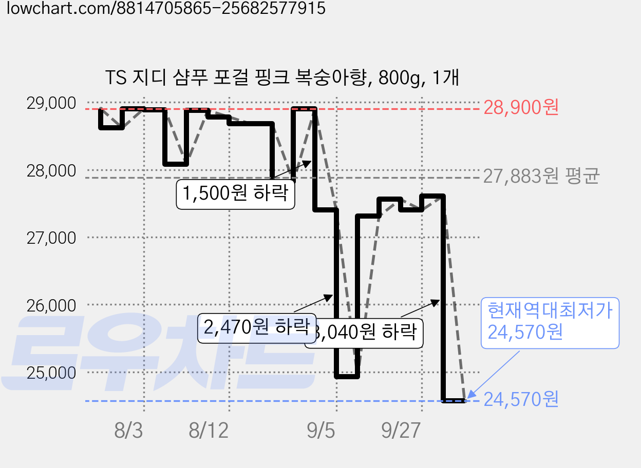 TS 지디 샴푸 포걸 핑크 복숭아향, 800g, 1개 가격 변동 차트, 현재가 24,570원, 역대최저가