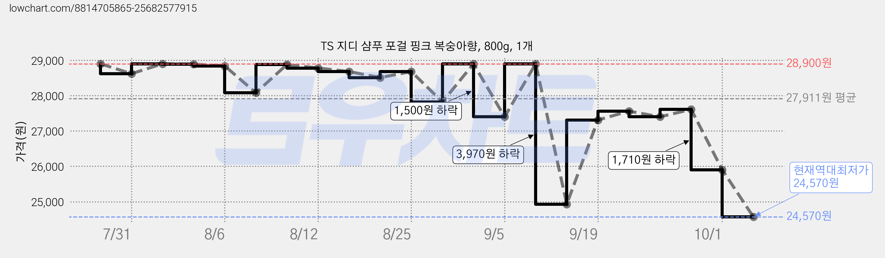 TS 지디 샴푸 포걸 핑크 복숭아향, 800g, 1개 가격 변동 차트, 현재가 24,570원, 역대최저가