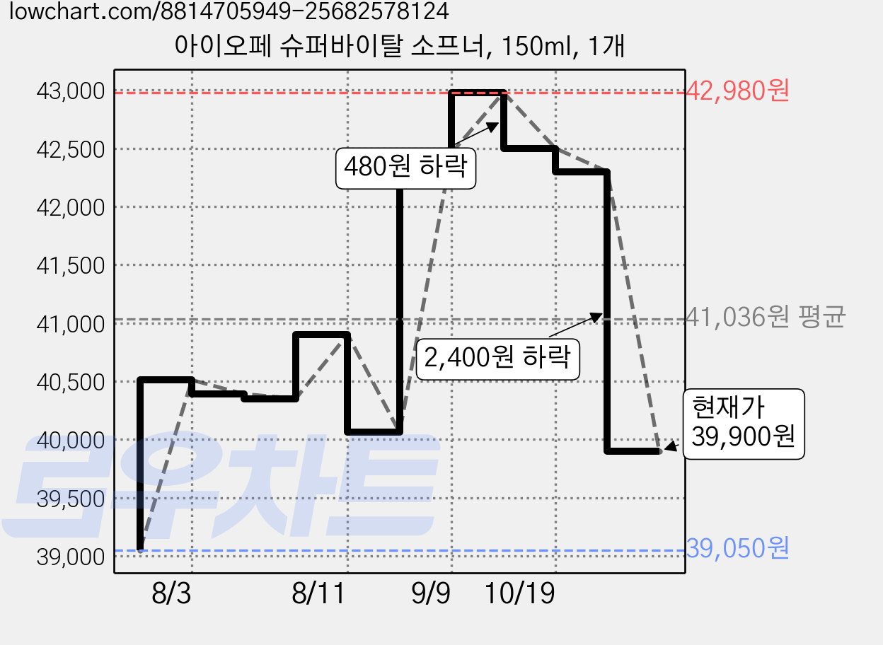 아이오페 슈퍼바이탈 소프너, 150ml, 1개 가격 변동 차트, 현재가 39,900원, 관측 최저가 39,050원