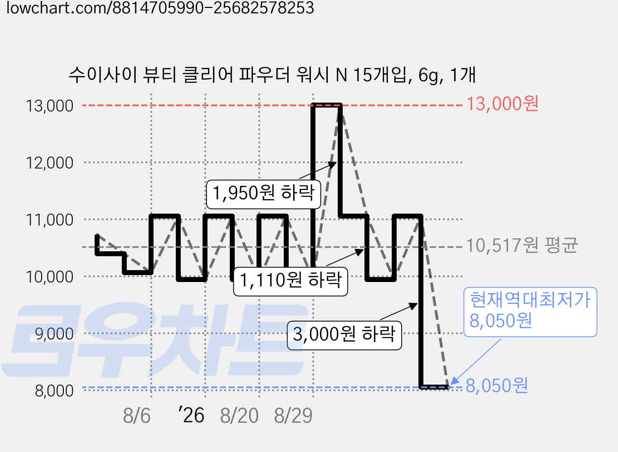수이사이 뷰티 클리어 파우더 워시 N 15개입, 6g, 1개 가격 변동 차트, 현재가 8,050원, 역대최저가
